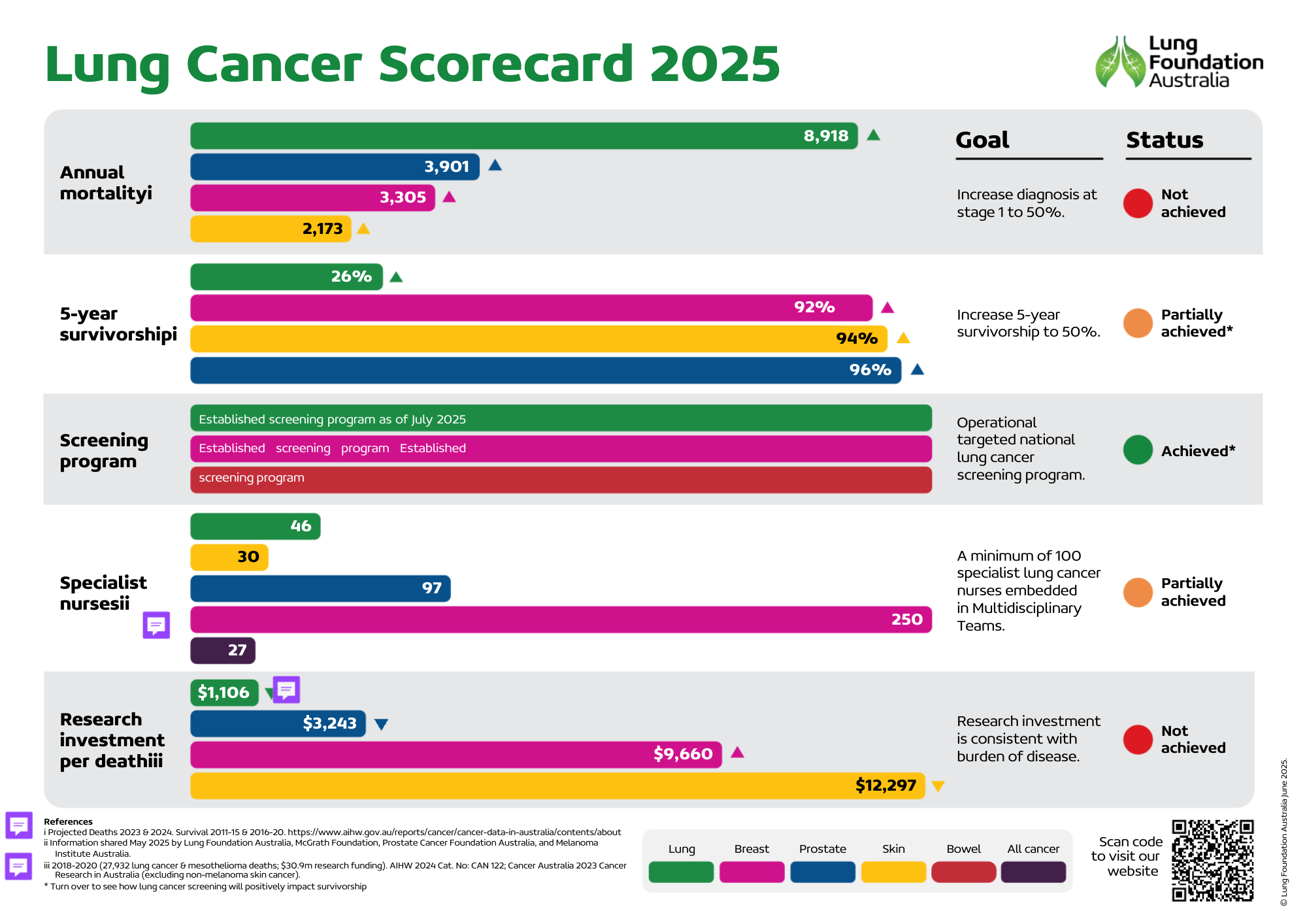 Lung Cancer Scorecard 2025